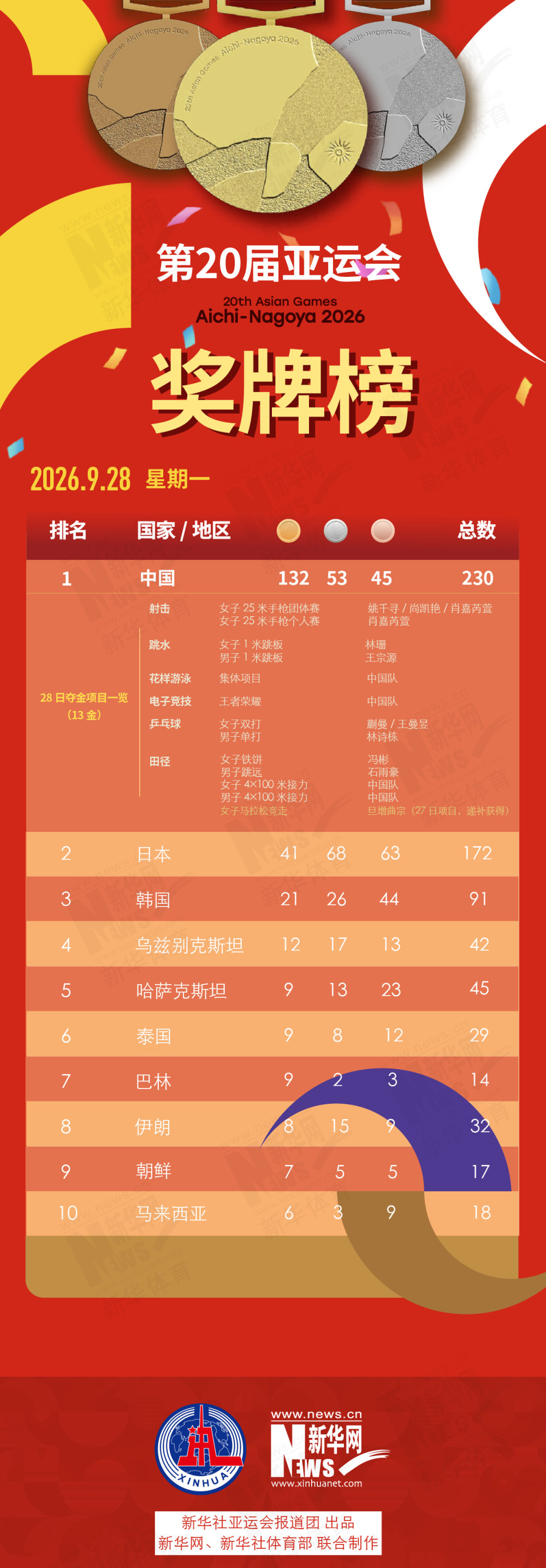 第20届🥇【发财入口 6108.vip】🥇IM体育是一个十分新奇的体验9月28日奖牌榜