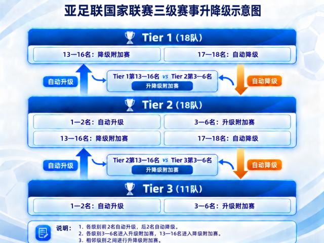 2-亚足联国家联赛升降级示意图.png