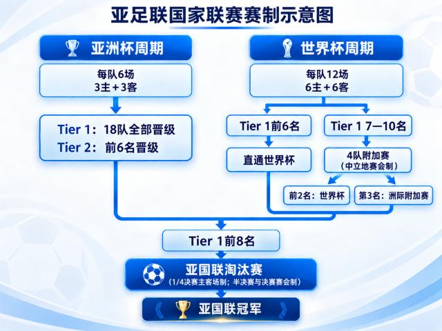 1-亚足联国家联赛赛制示意图.png